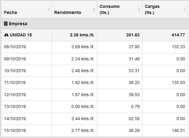 Rendimiento Detallado